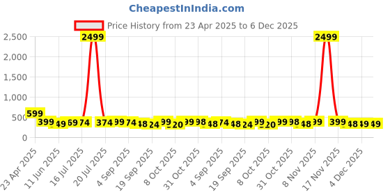 myntra.com BDSQUARE Men Printed T-shirt bdsquare Price History Graph from 23 Apr 2025 to 5 Dec 2025