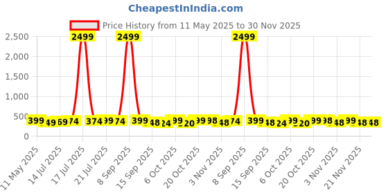 myntra.com BDSQUARE Men Printed T-shirt bdsquare Price History Graph from 11 May 2025 to 29 Nov 2025