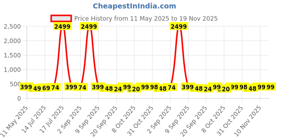 myntra.com BDSQUARE Men Printed T-shirt bdsquare Price History Graph from 11 May 2025 to 18 Nov 2025