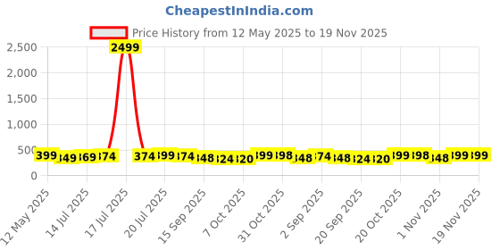 myntra.com BDSQUARE Men Printed T-shirt bdsquare Price History Graph from 12 May 2025 to 18 Nov 2025