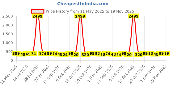 myntra.com BDSQUARE Men Printed T-shirt bdsquare Price History Graph from 11 May 2025 to 18 Nov 2025