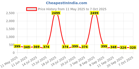 myntra.com BDSQUARE Men Printed T-shirt bdsquare Price History Graph from 11 May 2025 to 4 Oct 2025