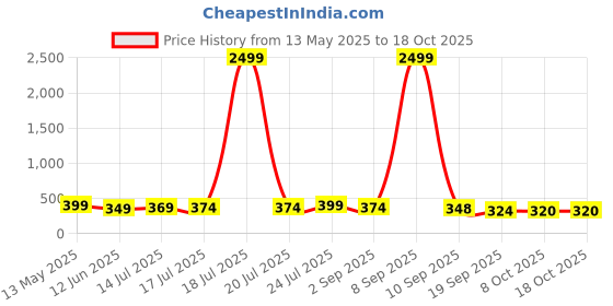 myntra.com BDSQUARE Men Printed T-shirt bdsquare Price History Graph from 13 May 2025 to 18 Oct 2025