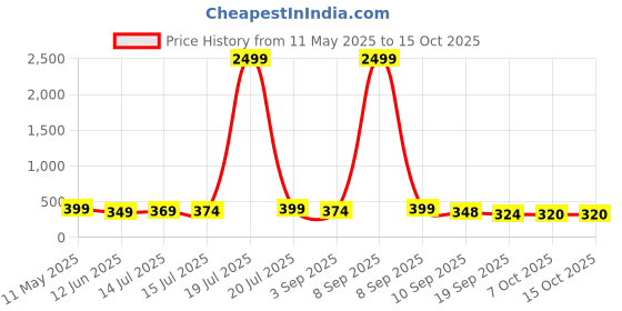 myntra.com BDSQUARE Men Printed T-shirt bdsquare Price History Graph from 11 May 2025 to 14 Oct 2025