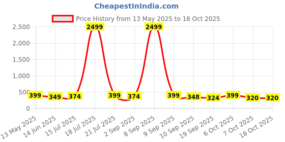 myntra.com BDSQUARE Men Printed T-shirt bdsquare Price History Graph from 13 May 2025 to 18 Oct 2025