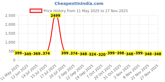 myntra.com BDSQUARE Men Printed T-shirt bdsquare Price History Graph from 11 May 2025 to 26 Nov 2025