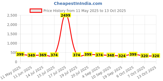 myntra.com BDSQUARE Men Printed T-shirt bdsquare Price History Graph from 11 May 2025 to 13 Oct 2025