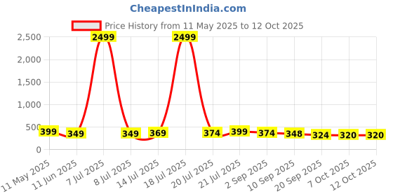 myntra.com BDSQUARE Men Printed T-shirt bdsquare Price History Graph from 11 May 2025 to 12 Oct 2025