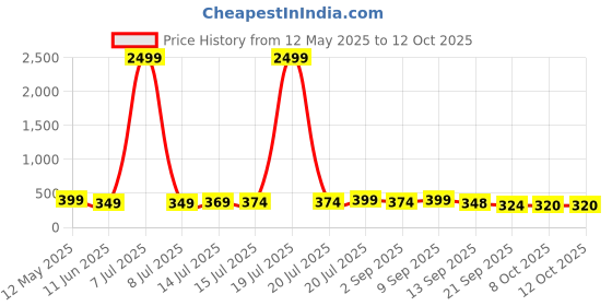 myntra.com BDSQUARE Men Printed T-shirt bdsquare Price History Graph from 12 May 2025 to 12 Oct 2025