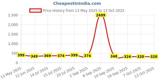myntra.com BDSQUARE Men Printed T-shirt bdsquare Price History Graph from 13 May 2025 to 7 Oct 2025
