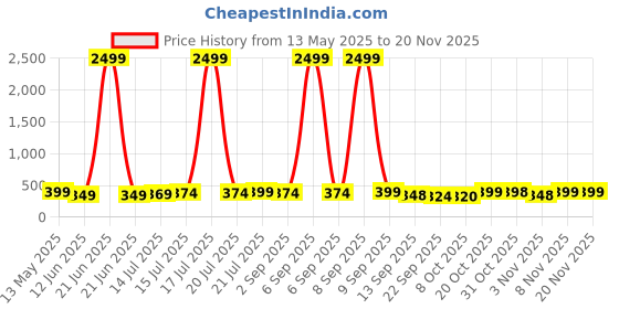 myntra.com BDSQUARE Men Printed T-shirt bdsquare Price History Graph from 13 May 2025 to 19 Nov 2025