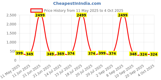 myntra.com BDSQUARE Men Printed T-shirt bdsquare Price History Graph from 11 May 2025 to 4 Oct 2025