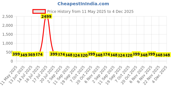 myntra.com BDSQUARE Men Printed T-shirt bdsquare Price History Graph from 11 May 2025 to 4 Dec 2025