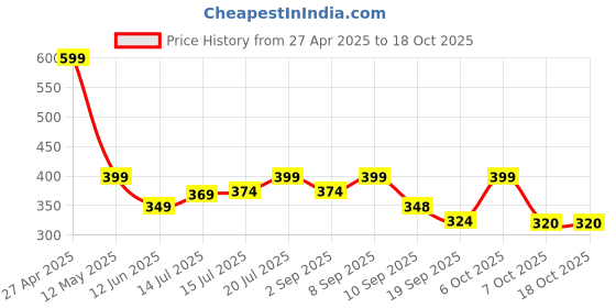 myntra.com BDSQUARE Men Printed T-shirt bdsquare Price History Graph from 27 Apr 2025 to 17 Oct 2025