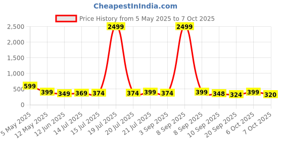 myntra.com BDSQUARE Men Printed T-shirt bdsquare Price History Graph from 5 May 2025 to 6 Oct 2025