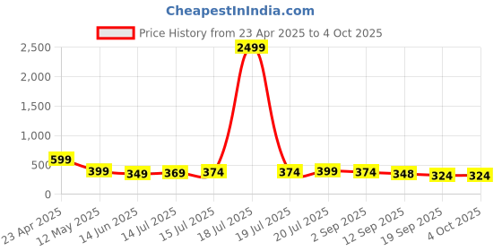 myntra.com BDSQUARE Men Printed T-shirt bdsquare Price History Graph from 23 Apr 2025 to 4 Oct 2025