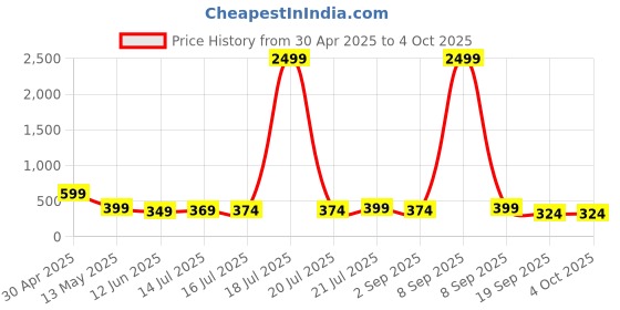myntra.com BDSQUARE Men Printed T-shirt bdsquare Price History Graph from 30 Apr 2025 to 4 Oct 2025