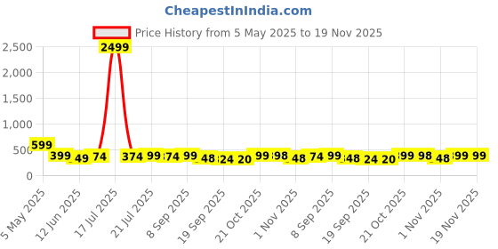 myntra.com BDSQUARE Men Printed T-shirt bdsquare Price History Graph from 5 May 2025 to 19 Nov 2025
