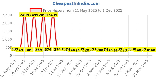 myntra.com BDSQUARE Men Printed T-shirt bdsquare Price History Graph from 11 May 2025 to 30 Nov 2025