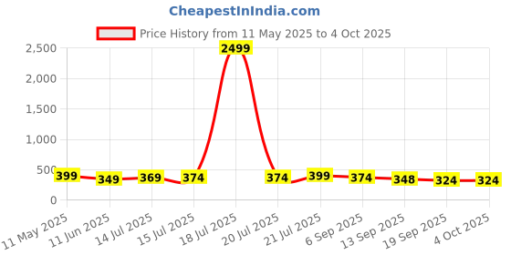 myntra.com BDSQUARE Men Printed T-shirt bdsquare Price History Graph from 11 May 2025 to 4 Oct 2025