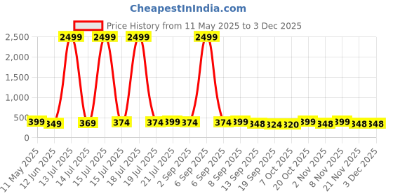 myntra.com BDSQUARE Men Printed T-shirt bdsquare Price History Graph from 11 May 2025 to 3 Dec 2025