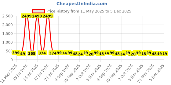 myntra.com BDSQUARE Men Printed T-shirt bdsquare Price History Graph from 11 May 2025 to 5 Dec 2025