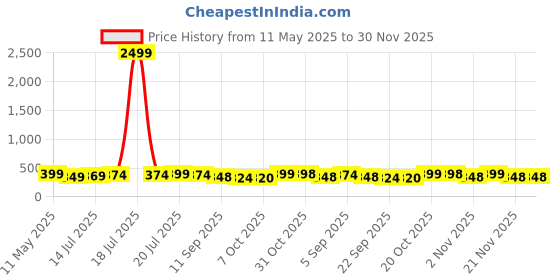 myntra.com BDSQUARE Men Printed T-shirt bdsquare Price History Graph from 11 May 2025 to 30 Nov 2025