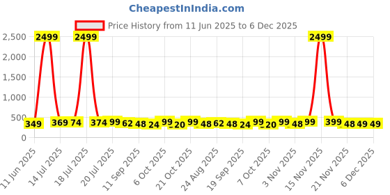 myntra.com BDSQUARE Men Printed T-shirt bdsquare Price History Graph from 11 Jun 2025 to 5 Dec 2025
