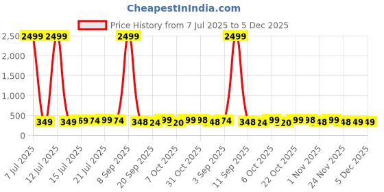 myntra.com BDSQUARE Men Printed T-shirt bdsquare Price History Graph from 7 Jul 2025 to 4 Dec 2025