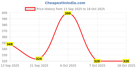 myntra.com BDSQUARE Men Printed T-shirt bdsquare Price History Graph from 13 Sep 2025 to 18 Oct 2025
