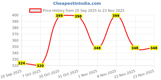 myntra.com BDSQUARE Men Printed T-shirt bdsquare Price History Graph from 20 Sep 2025 to 22 Nov 2025
