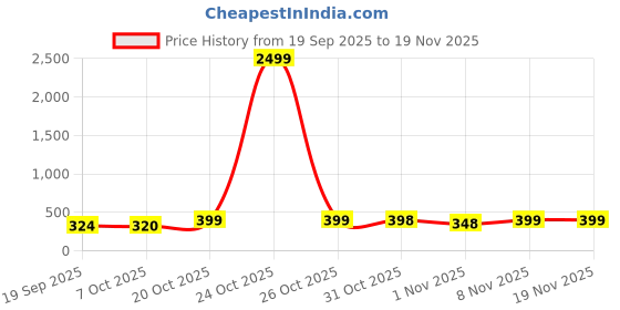 myntra.com BDSQUARE Men Printed T-shirt bdsquare Price History Graph from 19 Sep 2025 to 19 Nov 2025