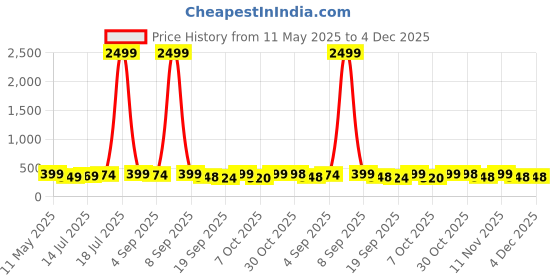myntra.com BDSQUARE Men Self Confidence Graphic Printed Cotton Bio-Wash Oversized T-shirt bdsquare Price History Graph from 11 May 2025 to 4 Dec 2025