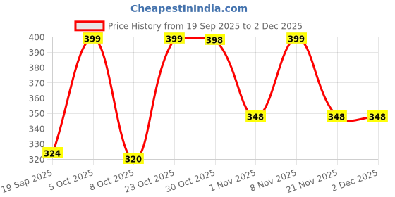 myntra.com BDSQUARE Men Squid Game Graphic Printed Round Neck Cotton Oversized T-shirt bdsquare Price History Graph from 19 Sep 2025 to 2 Dec 2025