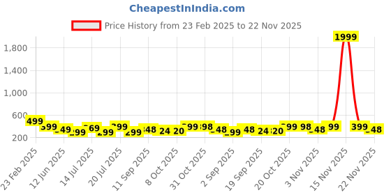 myntra.com BDSQUARE Men T-shirt bdsquare Price History Graph from 23 Feb 2025 to 22 Nov 2025