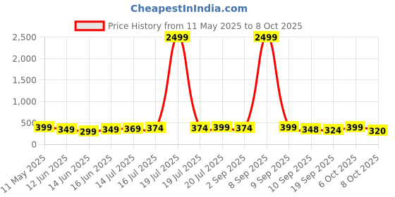 myntra.com BDSQUARE Men T-shirt bdsquare Price History Graph from 11 May 2025 to 8 Oct 2025