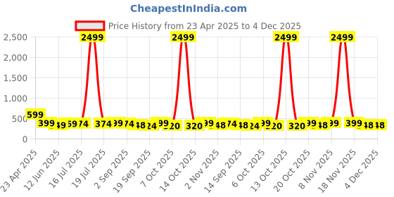 myntra.com BDSQUARE Men T-shirt bdsquare Price History Graph from 23 Apr 2025 to 4 Dec 2025