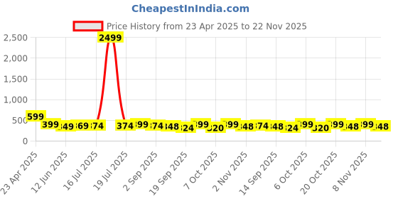 myntra.com BDSQUARE Men T-shirt bdsquare Price History Graph from 23 Apr 2025 to 22 Nov 2025
