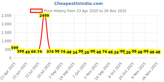myntra.com BDSQUARE Men T-shirt bdsquare Price History Graph from 23 Apr 2025 to 26 Nov 2025