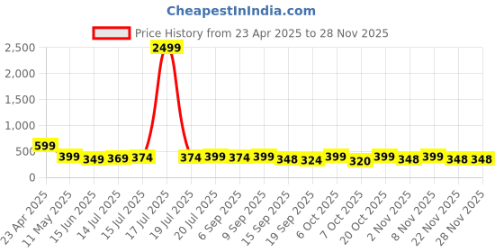 myntra.com BDSQUARE Men T-shirt bdsquare Price History Graph from 23 Apr 2025 to 27 Nov 2025