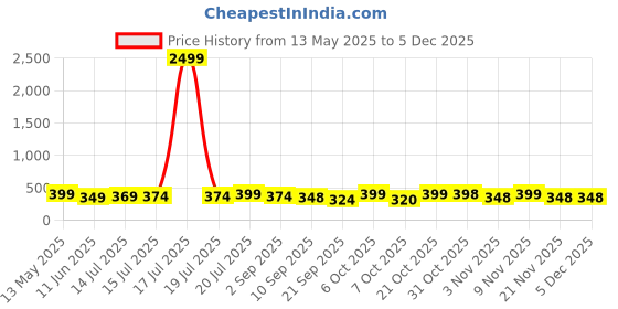 myntra.com BDSQUARE Men T-shirt bdsquare Price History Graph from 13 May 2025 to 4 Dec 2025