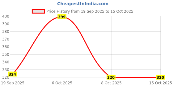 myntra.com BDSQUARE Men Tom & Jerry Character Printed Round Neck Cotton Oversized T-shirt bdsquare Price History Graph from 19 Sep 2025 to 14 Oct 2025