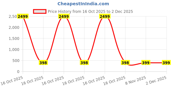 myntra.com BDSQUARE Men Tom & Jerry Graphic Printed Round Neck T-shirt bdsquare Price History Graph from 16 Oct 2025 to 2 Dec 2025