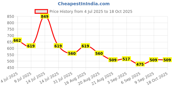 myntra.com BE AWARA Boys Built For Speed Graphic Printed Pure Cotton T-Shirt With Shorts be awara Price History Graph from 4 Jul 2025 to 18 Oct 2025