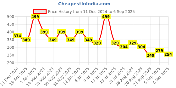 myntra.com BE AWARA Boys Colourblocked Henley Neck T-shirt be awara Price History Graph from 11 Dec 2024 to 6 Sep 2025