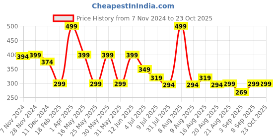 myntra.com BE AWARA Girls Graphic Printed Round Neck Cotton T-shirt be awara Price History Graph from 7 Nov 2024 to 22 Oct 2025