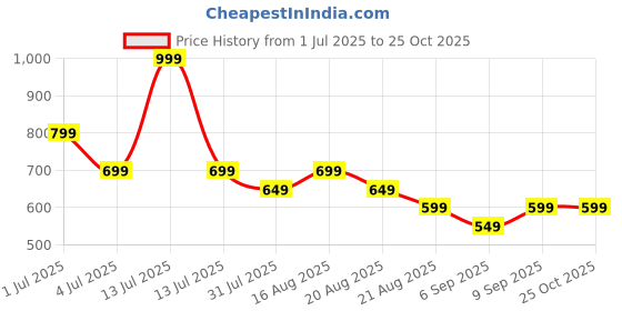 myntra.com BE AWARA Girls Leaves Printed Pure Cotton Shirt With Shorts be awara Price History Graph from 1 Jul 2025 to 22 Oct 2025