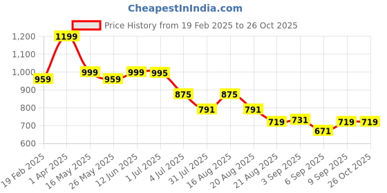 myntra.com BE AWARA Girls Top be awara Price History Graph from 19 Feb 2025 to 26 Oct 2025