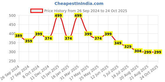 myntra.com BE AWARA Infant Boys Typography Printed Cotton T-shirt be awara Price History Graph from 26 Sep 2024 to 23 Oct 2025
