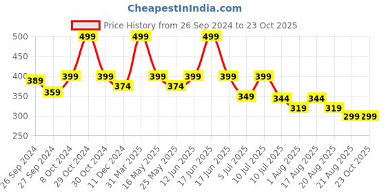 myntra.com BE AWARA Infant Girls Typography Printed Cotton T-shirt be awara Price History Graph from 26 Sep 2024 to 23 Oct 2025